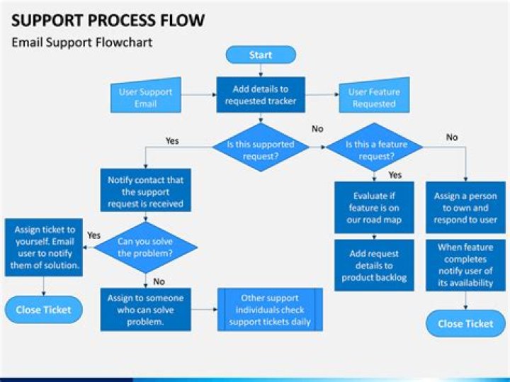 Support process - How To Discuss