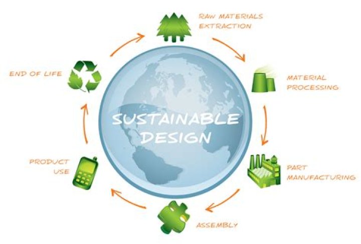 Sustainable design - How To Discuss
