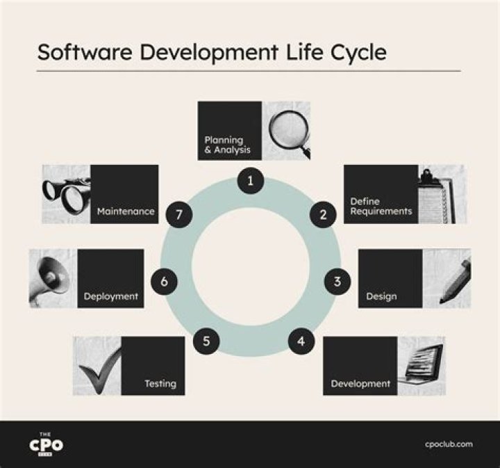 System development life cycle (SDLC)