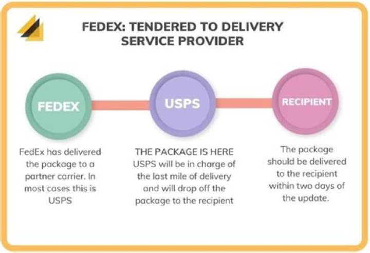 Tendered At Fedex Office - How To Discuss