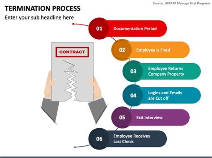 Termination - How To Discuss