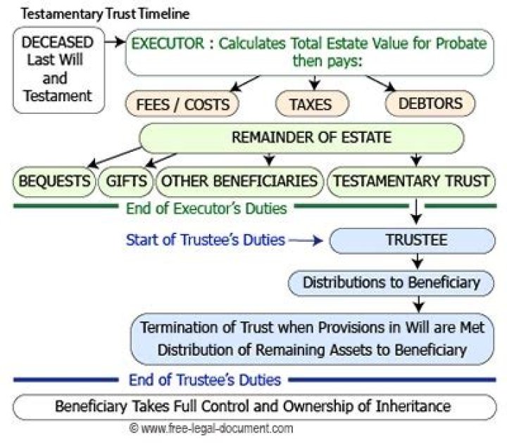 Testamentary instrument - How To Discuss