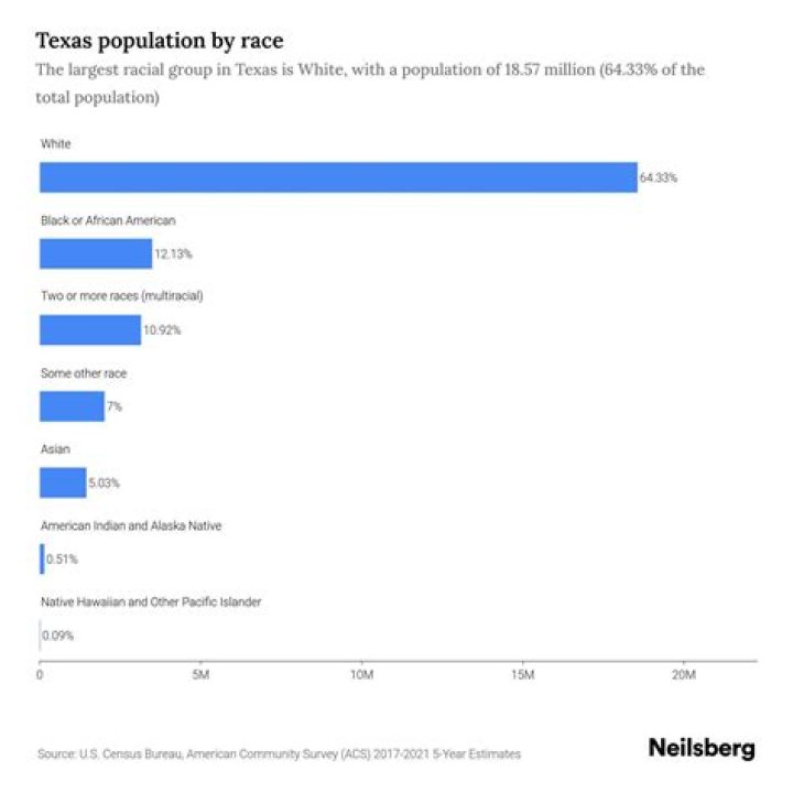 Texas population by race - How To Discuss