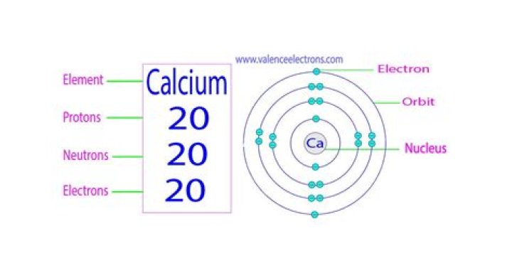 The atomic number for the element calcium (Ca) is 20. How many protons and electrons does each atom have?