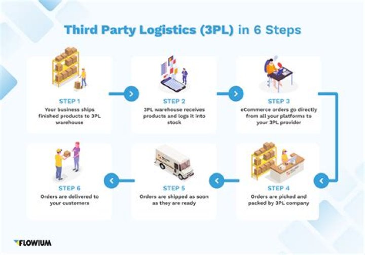 Third party logistics (3PL) - How To Discuss