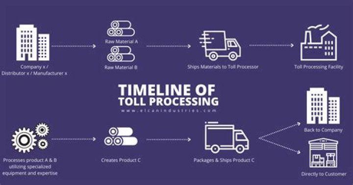 Toll processing - How To Discuss