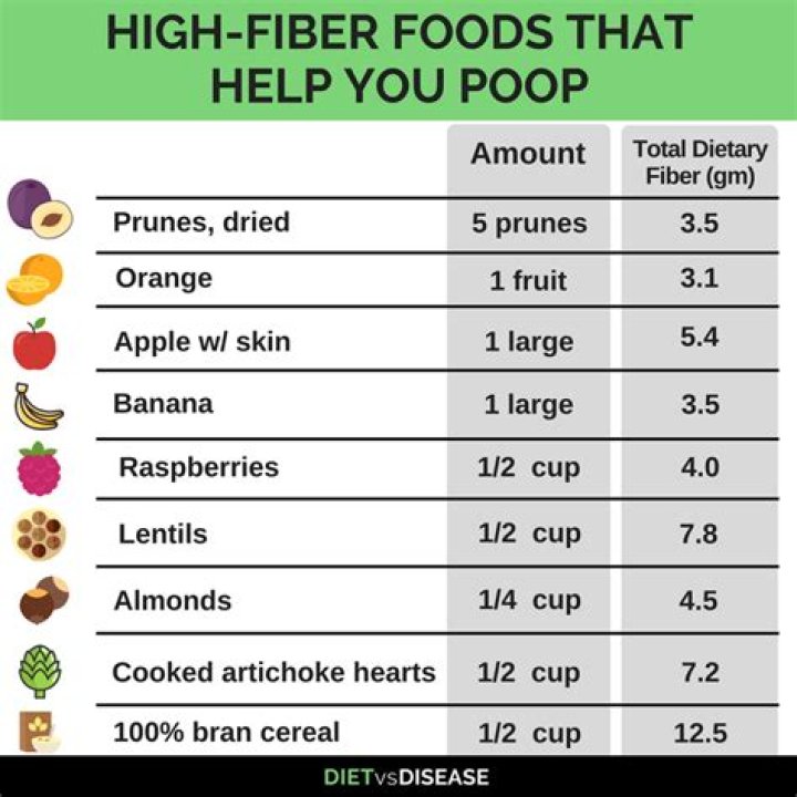 Too much fiber constipation - How To Discuss