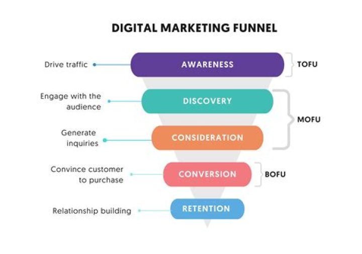 Top Of Funnel Marketing - How To Discuss