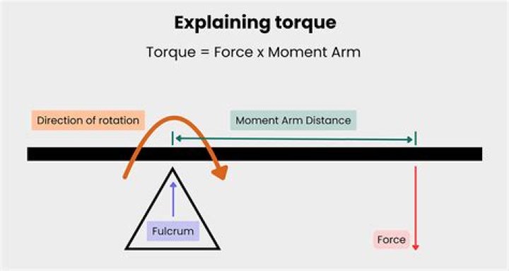 Torque - How To Discuss
