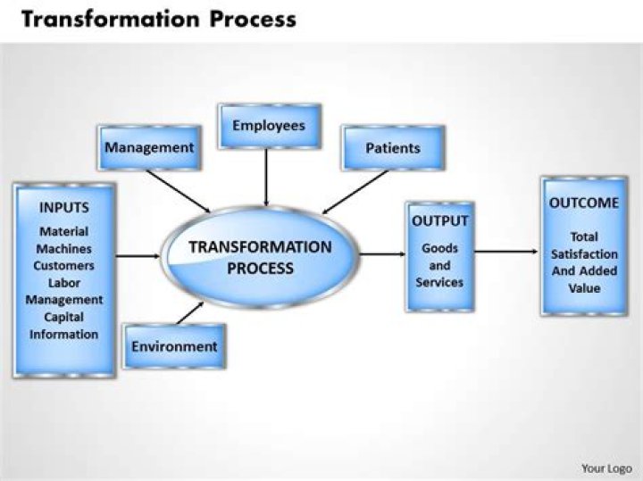 Transformation process - How To Discuss
