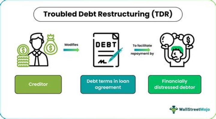 Troubled debt restructuring - How To Discuss