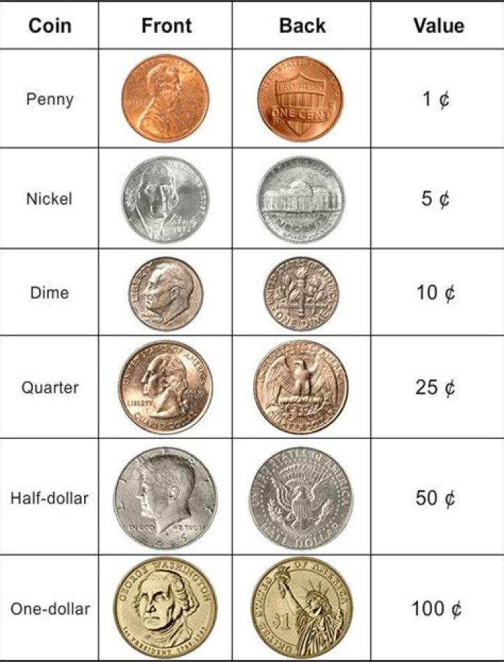Types of coins - How To Discuss