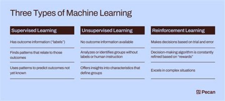 Types of machine learning - How To Discuss
