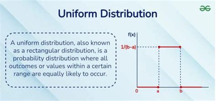 Uniform Distribution - How To Discuss