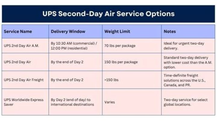 Ups second day air - How To Discuss