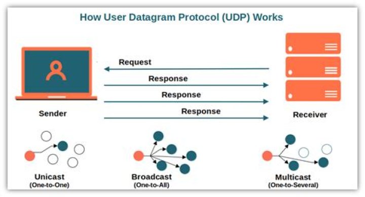 User datagram protocol - How To Discuss