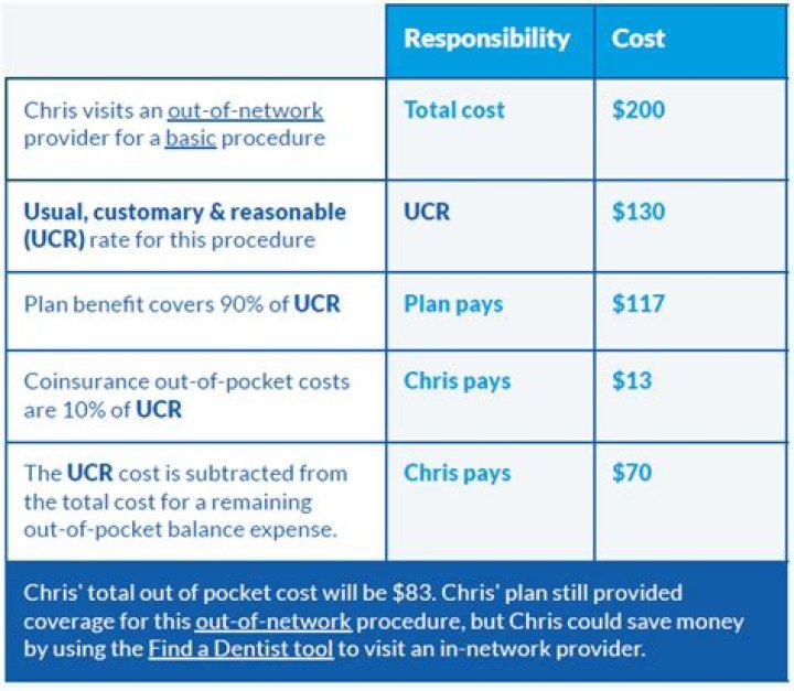 Usual, Customary, And Reasonable Charge (UCR)