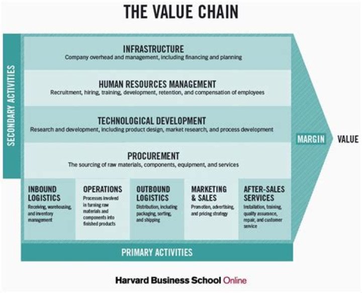 Value chain management - How To Discuss