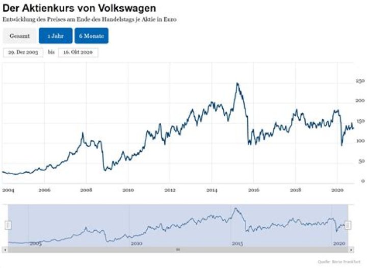 Volkswagen stock 2008 - How To Discuss