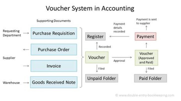 Voucher system - How To Discuss