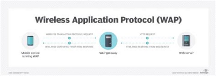 WAP (Wireless Application Protocol) - How To Discuss