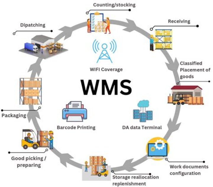 Warehouse management system (WMS) - How To Discuss