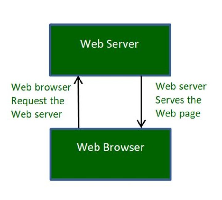 Web server - How To Discuss