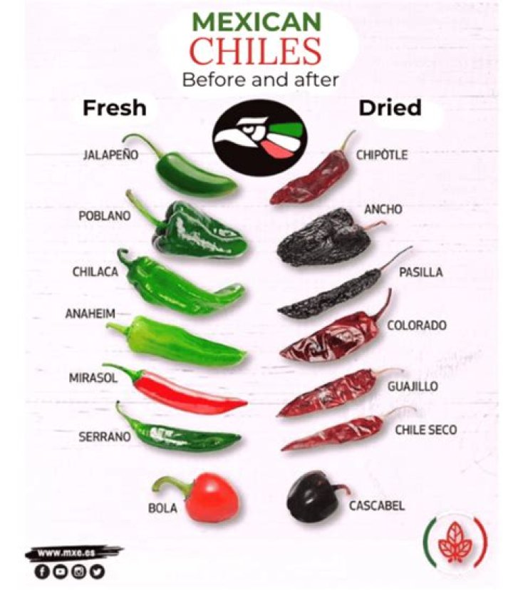What's Hotter Chili Or Jalapeno