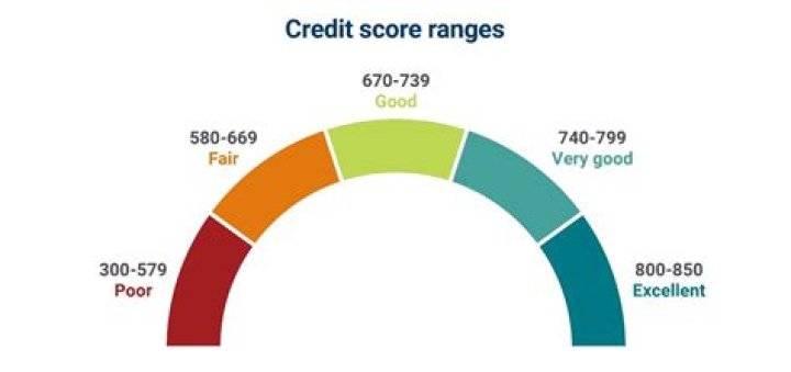 What credit score do mortgage lenders use