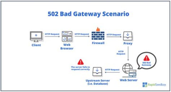 What does bad gateway mean