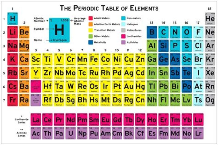 What Does H Stand For On The Periodic Table
