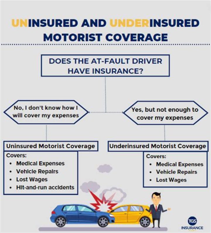 What does uninsured motorist cover