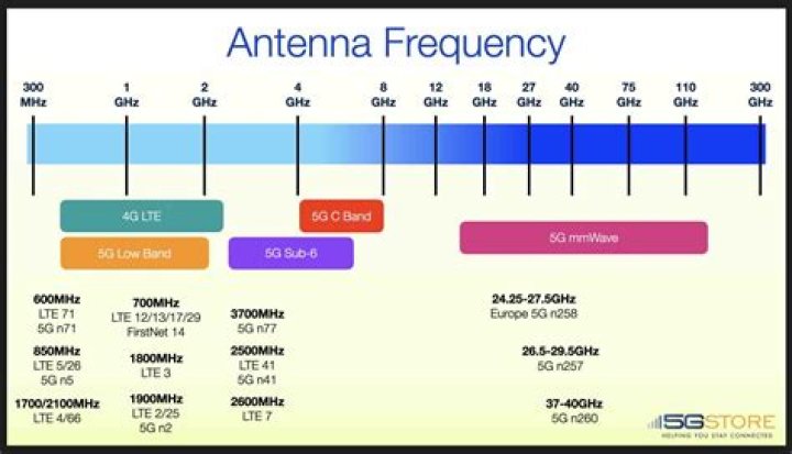 What frequency is 5g - How To Discuss