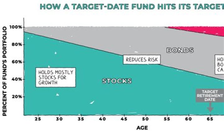 What is a target date fund