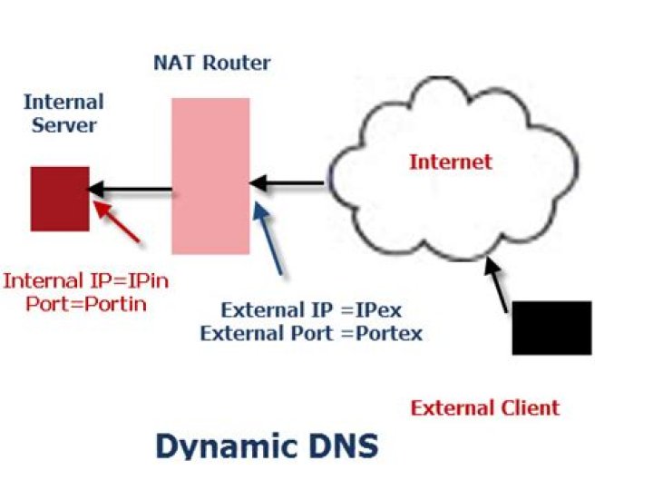 What is ddns - How To Discuss
