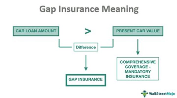 What Is Gap Insurance? - How To Discuss
