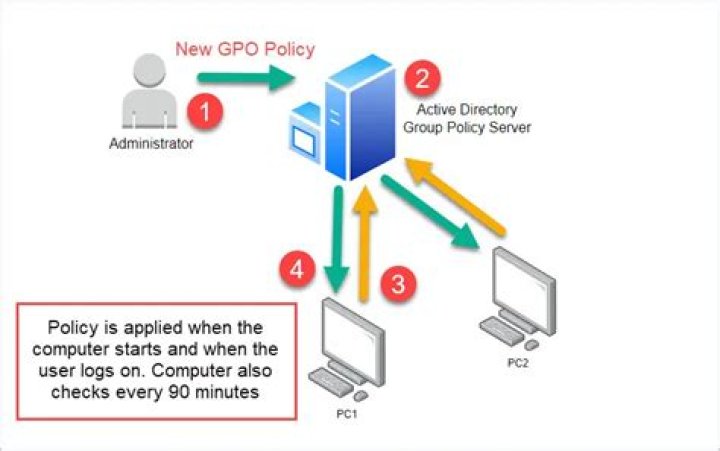 What is gpo - How To Discuss