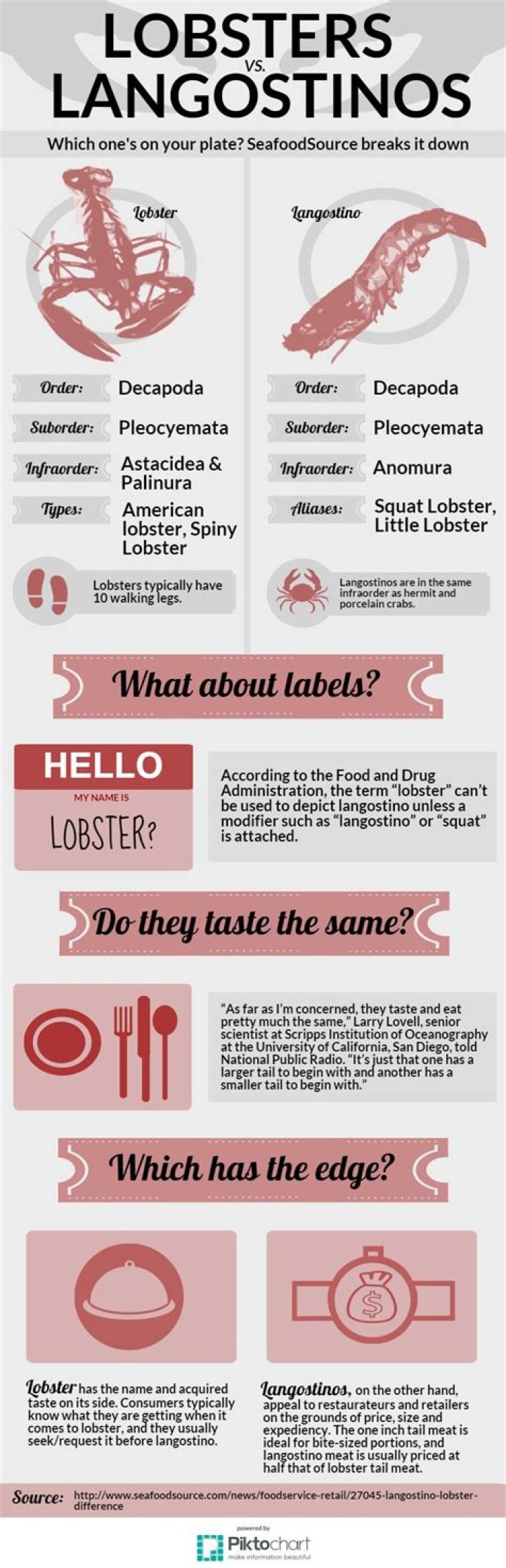What Is Langostino - How To Discuss