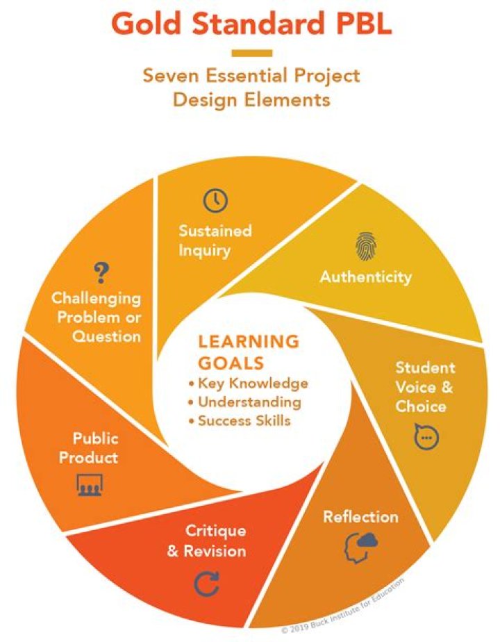 What is project based learning