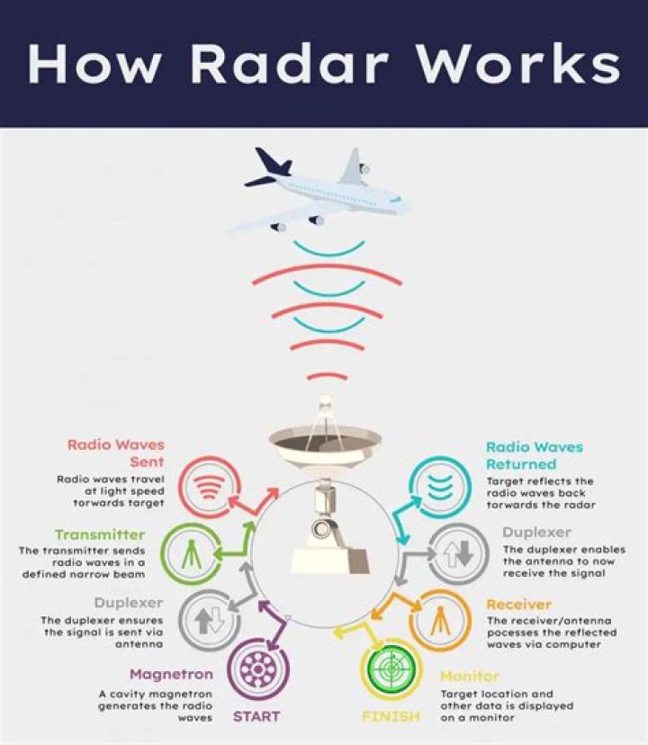 What is radar - How To Discuss