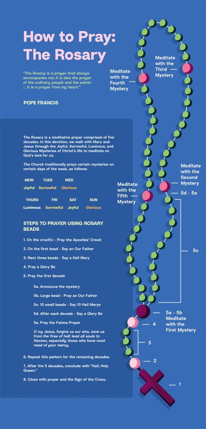 What is the rosary prayer