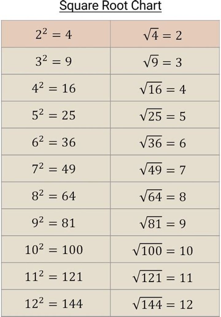 What is the Square root of 21?
