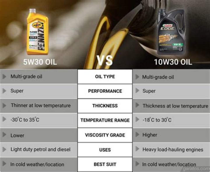 What Is Thicker Oil 5w20 Or 10w30