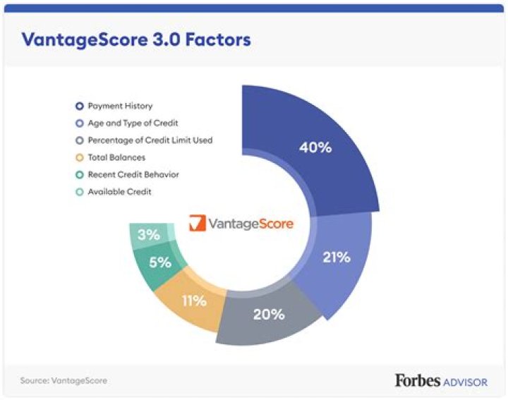 What is vantagescore 3.0 - How To Discuss