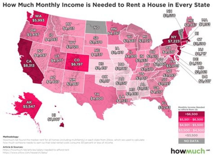 What percentage of income should go to rent
