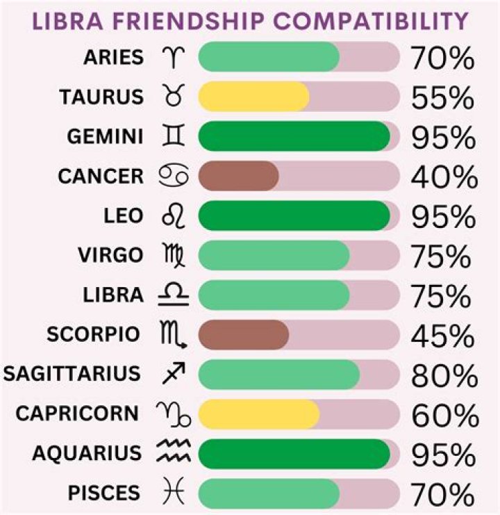 Who is libra most compatible with