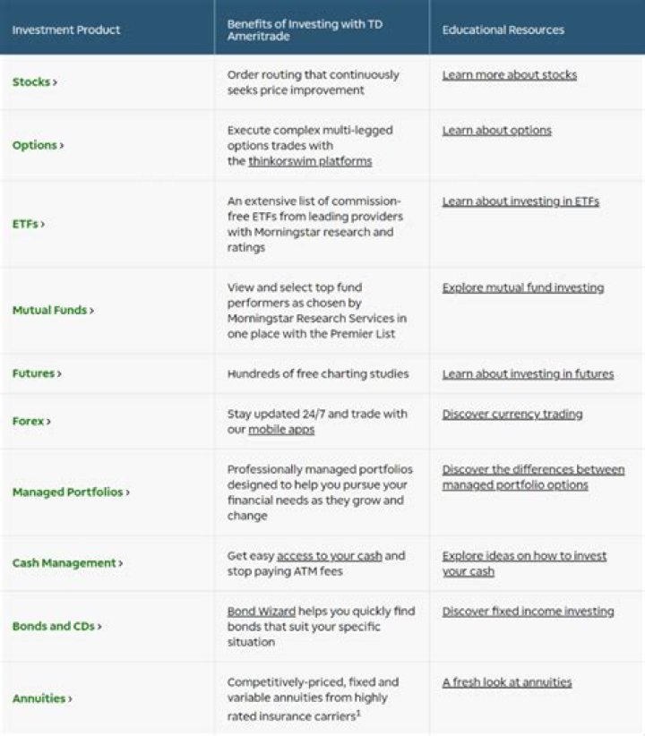 Why Does Td Ameritrade Ask For Employer Information