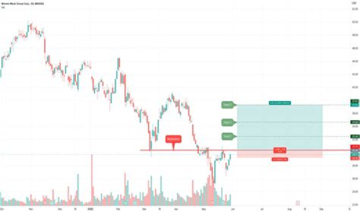 Wmg stock - How To Discuss