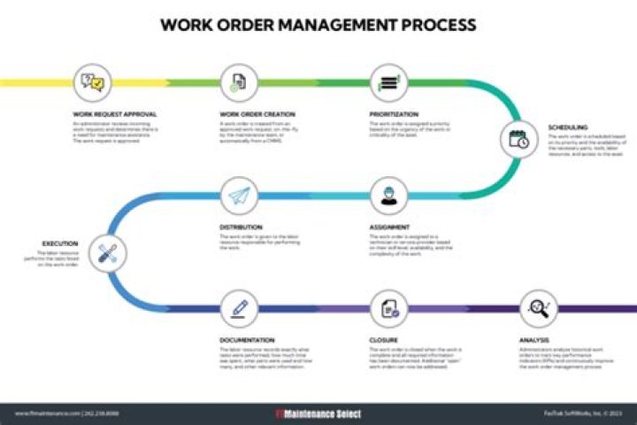 Work order - How To Discuss