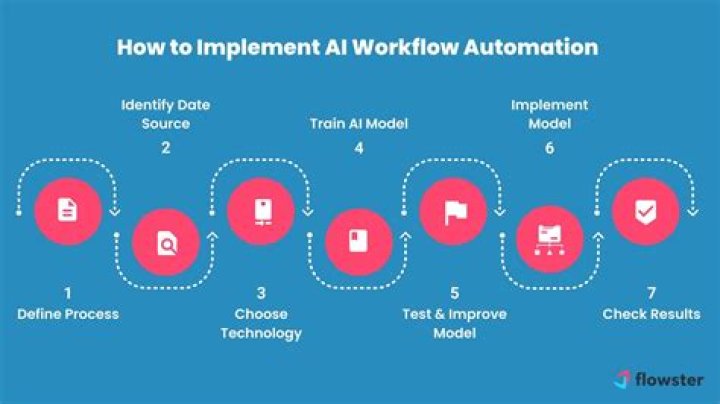 Workflow automation - How To Discuss
